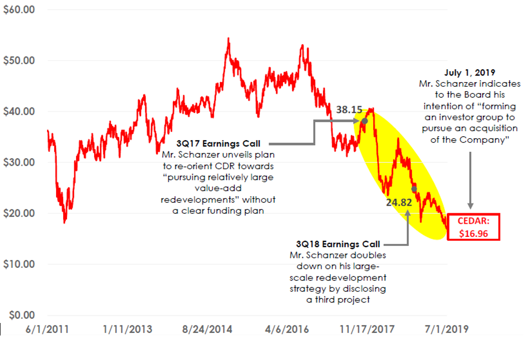 cdr-stock-price Whitestone REIT Board of Trustees Sets the Record Straight