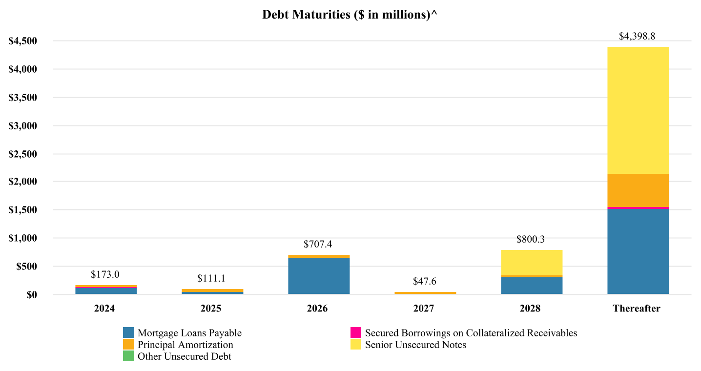 image1 Sun Communities, Inc. Reports 2024 First Quarter Results