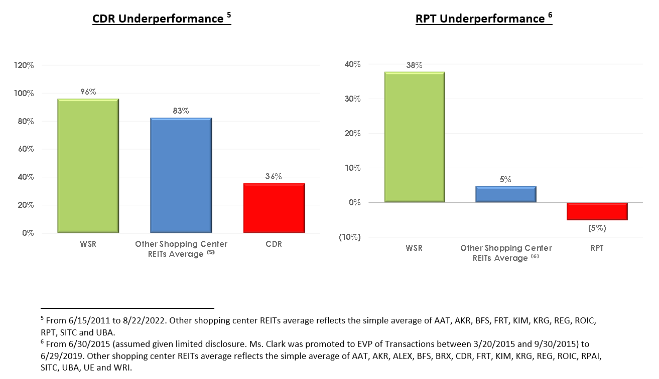 rpt-cdr-tsr Whitestone REIT Board of Trustees Sets the Record Straight