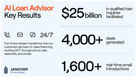 ai-loan-key-results Janover’s AI Loan Advisor Generated Over 4,000 Deals Worth Over $25B to Date in 2024