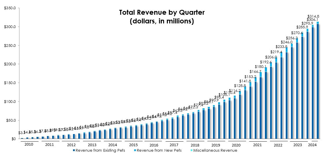 image2 Trupanion Reports Second Quarter 2024 Results