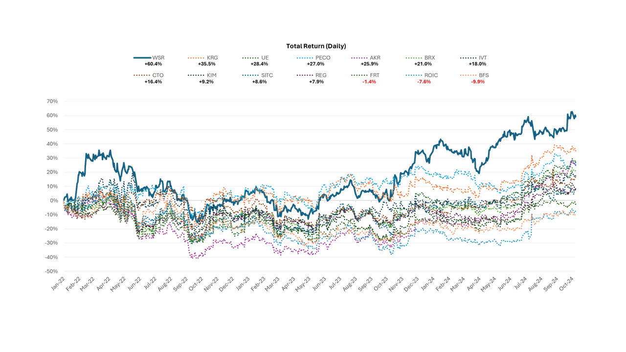 stock-chart-10-30-24 Whitestone REIT Responds to MCB Indication of Interest