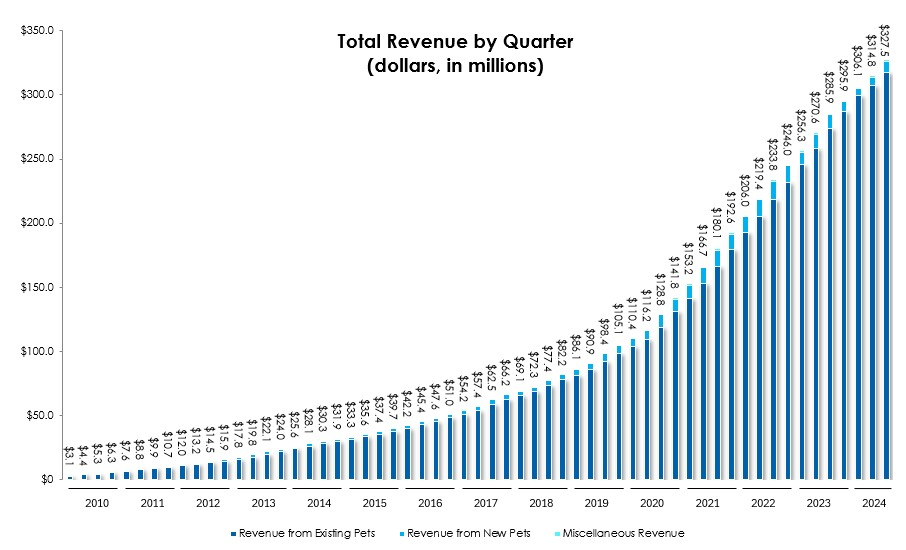 trupanion-earns-chart Trupanion Reports Third Quarter 2024 Results