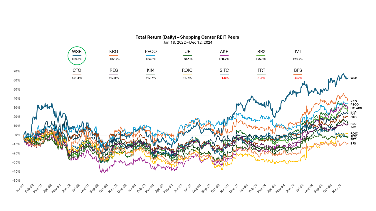 stock-chart-pwpt-12-17-24 Whitestone REIT CEO Letter to Shareholders: 2024 Wrap-Up