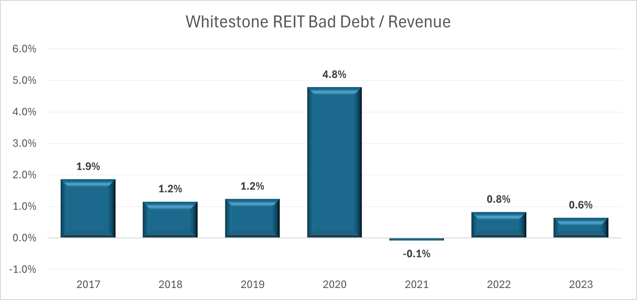 wsr-bad-debt-12-17-24 Whitestone REIT CEO Letter to Shareholders: 2024 Wrap-Up