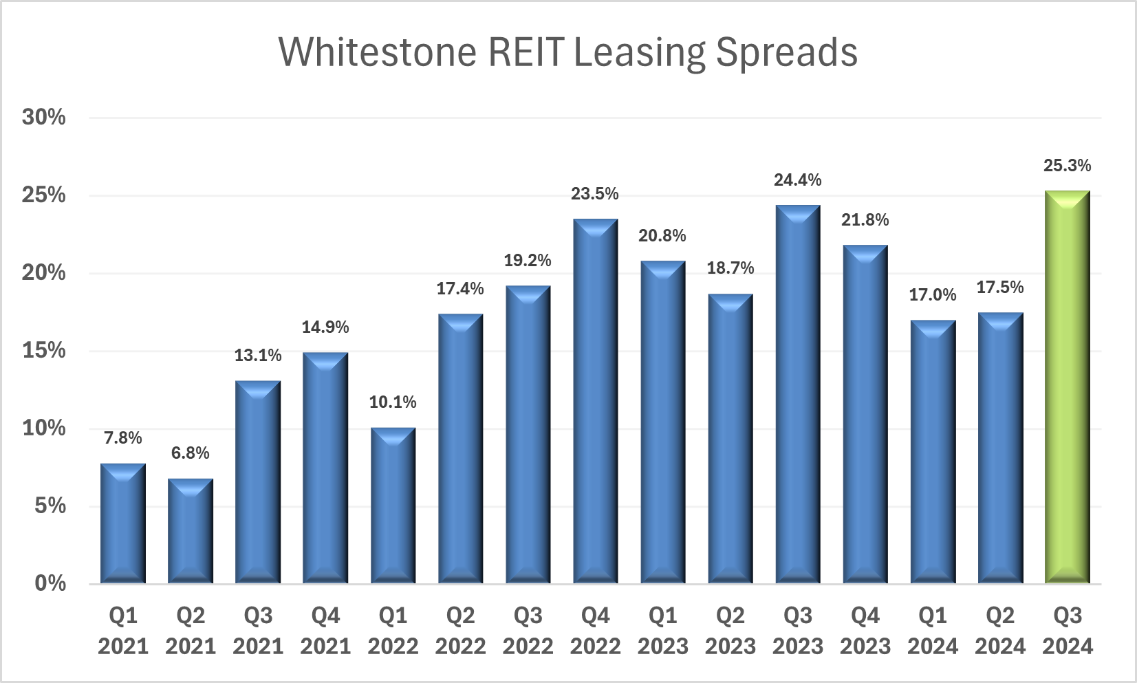 wsr-leasing-spreads-12-17-24 Whitestone REIT CEO Letter to Shareholders: 2024 Wrap-Up