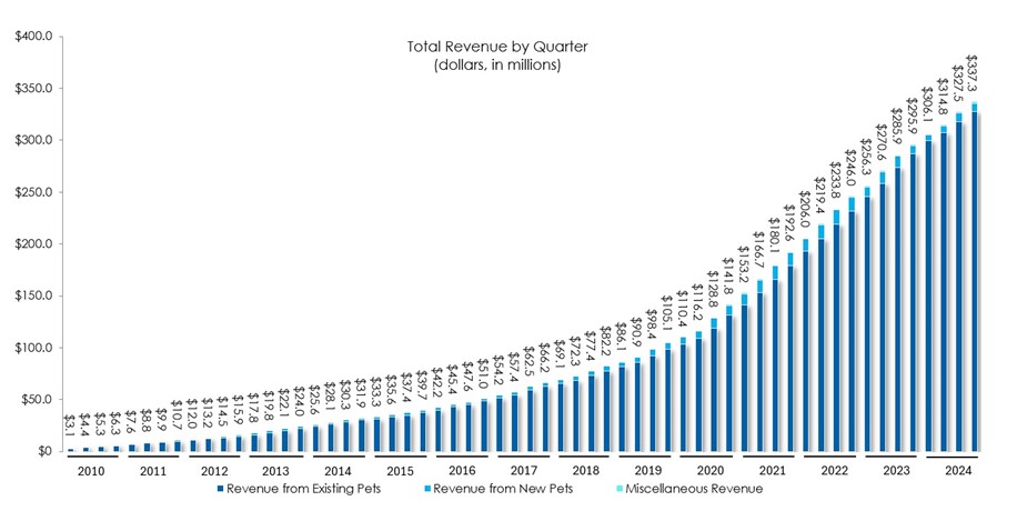 total-revenue-by-quarter Trupanion Reports Fourth Quarter & Full Year 2024 Results