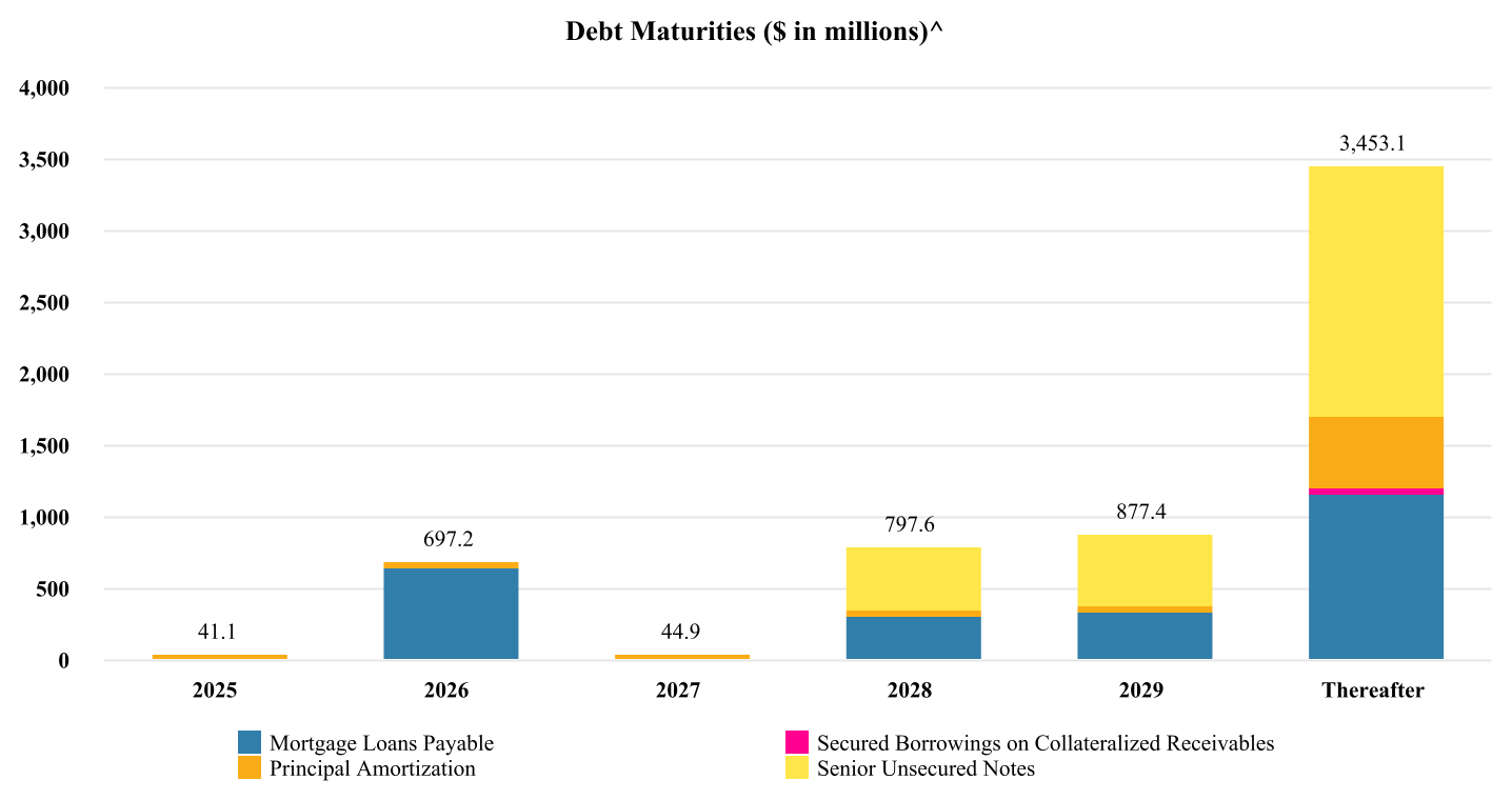 image1 Sun Communities Reports 2025 First Quarter Results; Announces Completion of  Safe Harbor Sale
