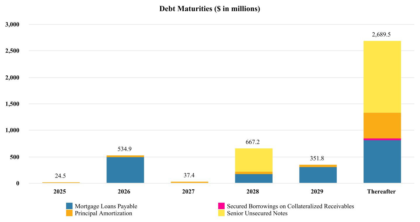 image1 Sun Communities Reports Results for the Second Quarter and First Six Months of 2025