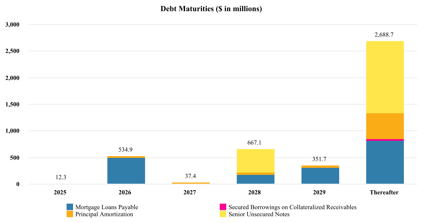 image1 Sun Communities Reports Results for the Third Quarter of 2025