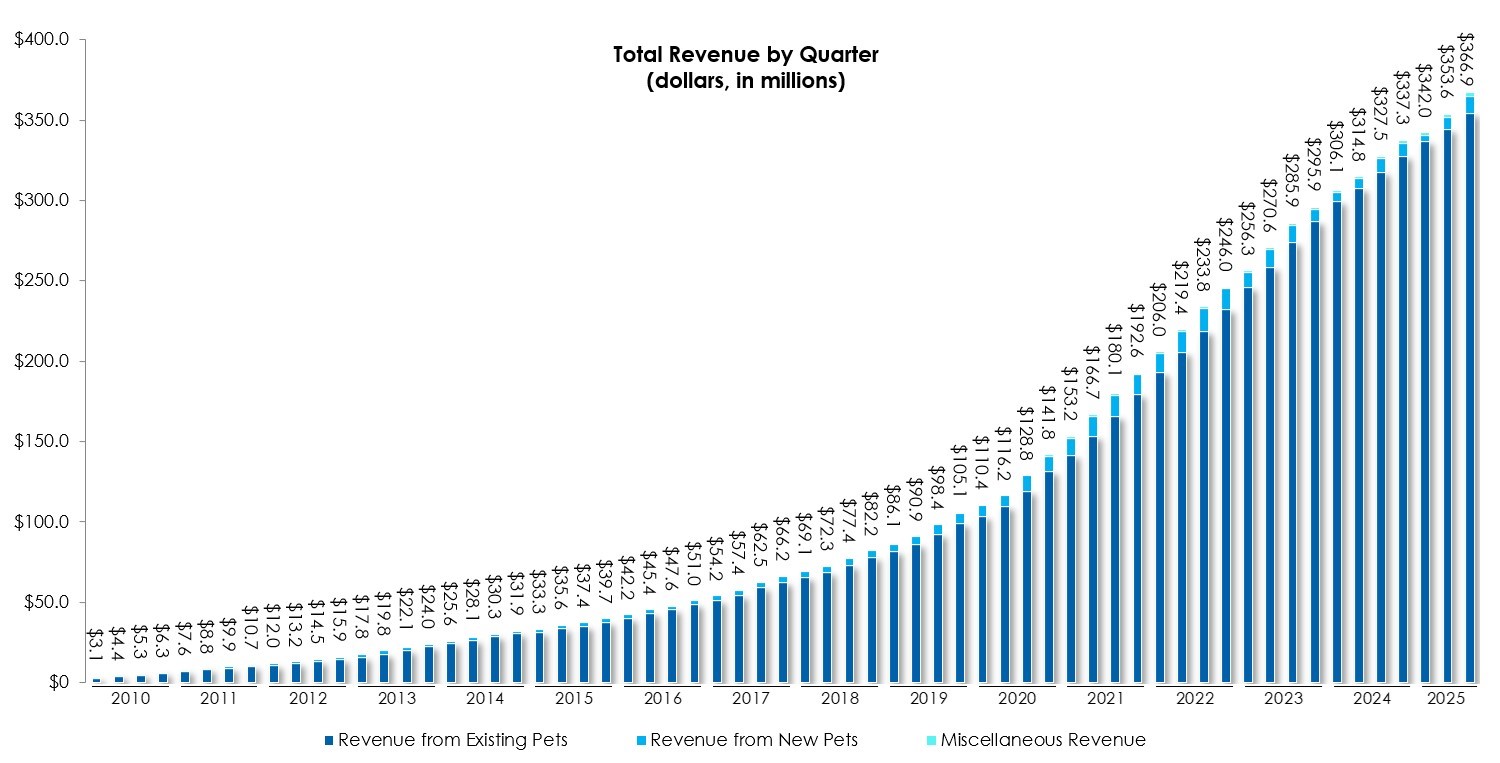 graph-picture Trupanion Reports Strong Third Quarter 2025 Results and Secures New Credit Facility