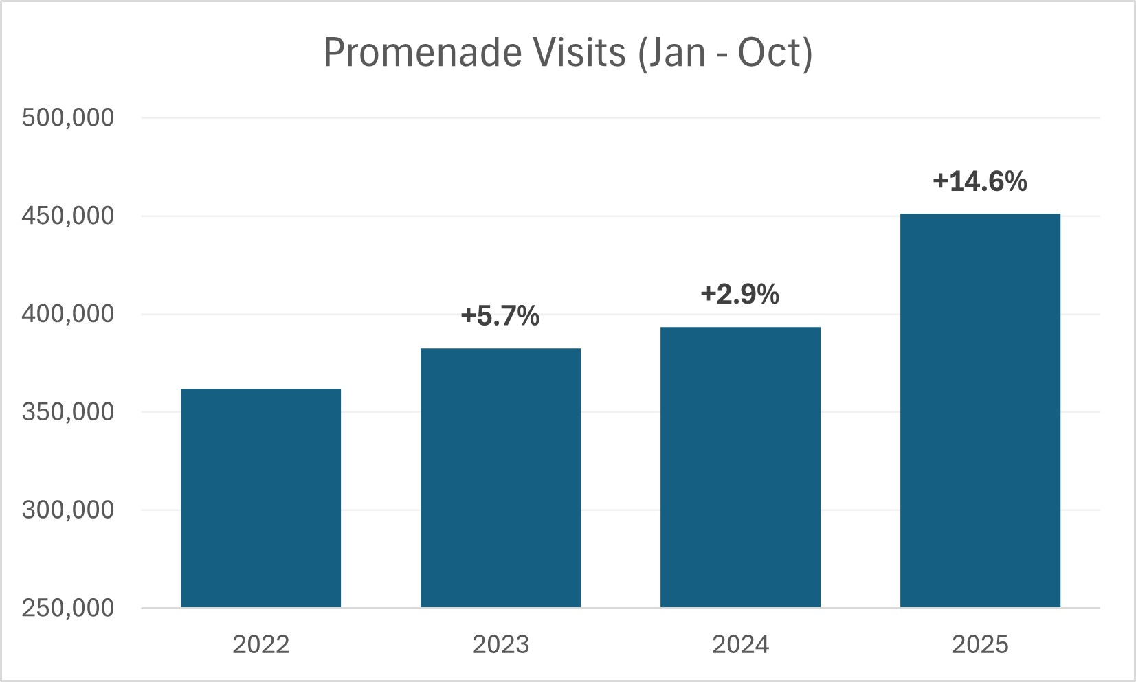 promenade-visits Whitestone REIT Reaches 99% Occupancy at The Promenade at Fulton Ranch in Chandler, Arizona