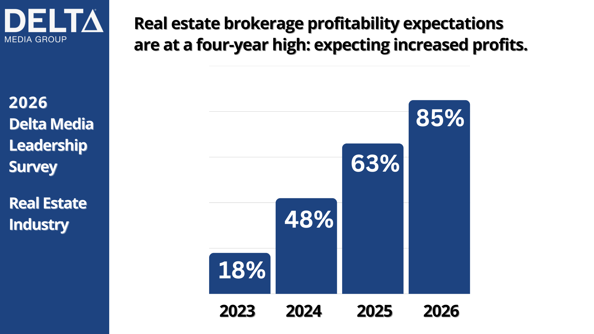 chart-brokerage-profit-outlook Delta Media Real Estate Leadership Survey: real estate optimism holds in 2026 as brokerage leaders confront margins and execution
