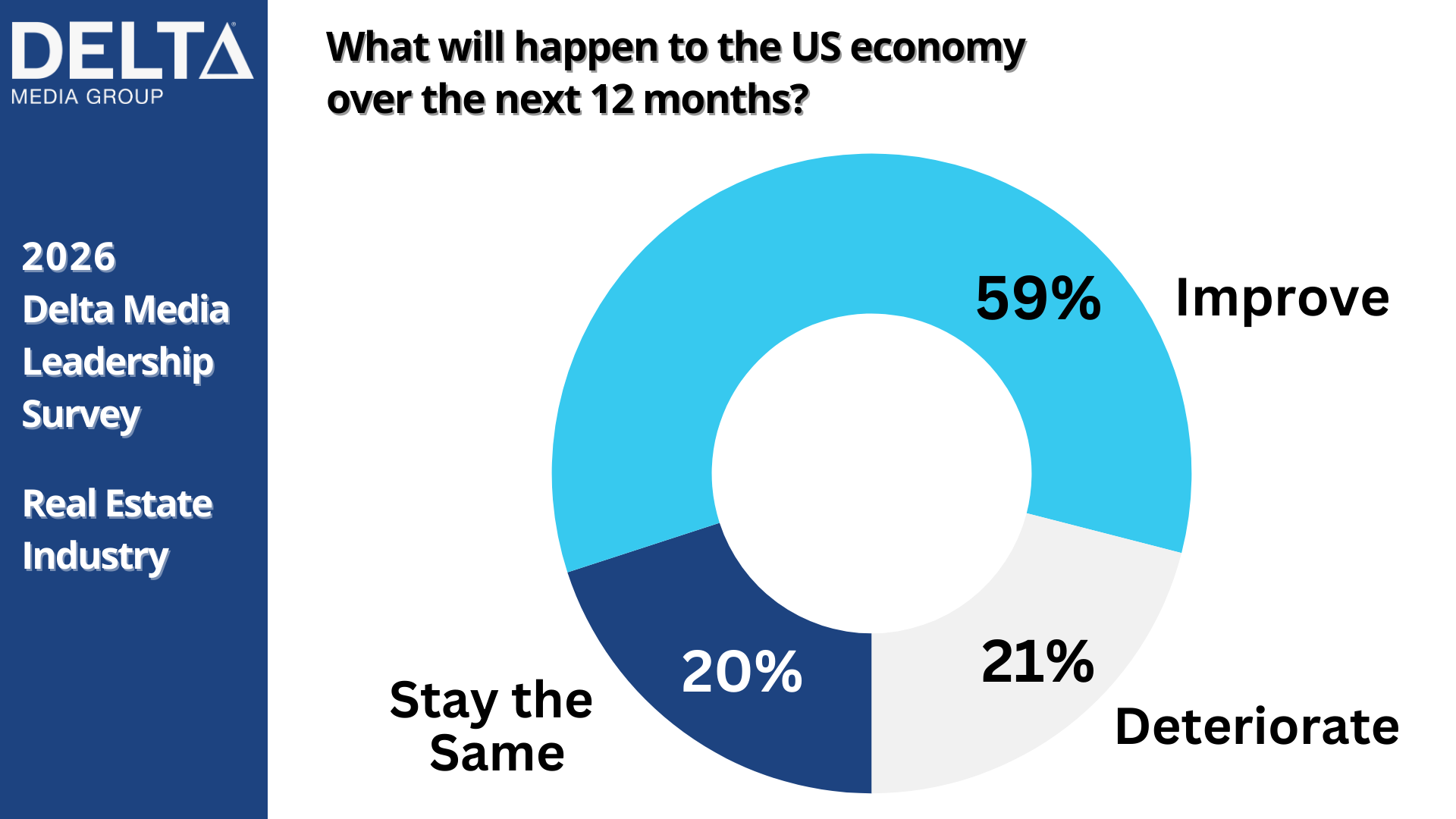 chart-us-economy-outlook-delta-media-2026-economic-survey Delta Media Real Estate Leadership Survey: real estate optimism holds in 2026 as brokerage leaders confront margins and execution