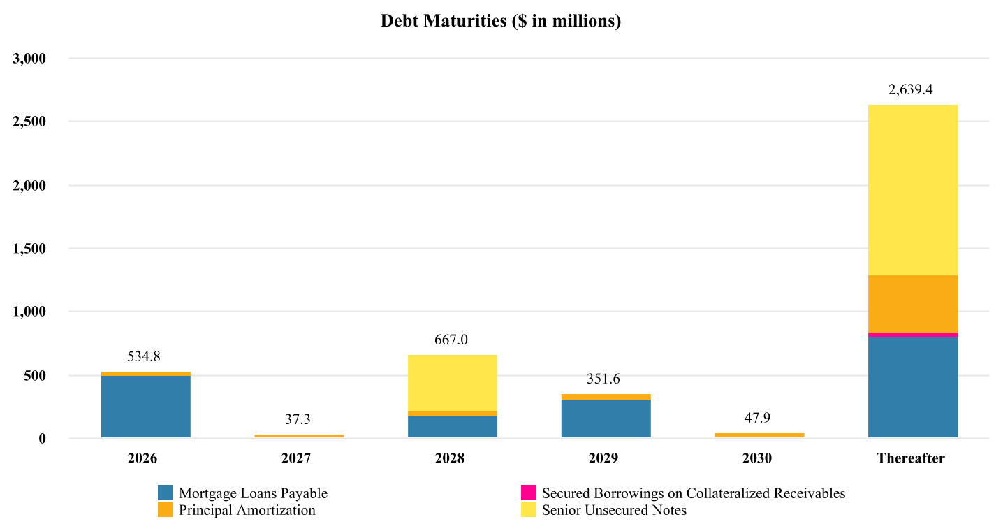 image1 Sun Communities Reports 2025 Fourth Quarter and Full Year Results; Provides 2026 Guidance and Increases Quarterly Distribution Rate for 2026