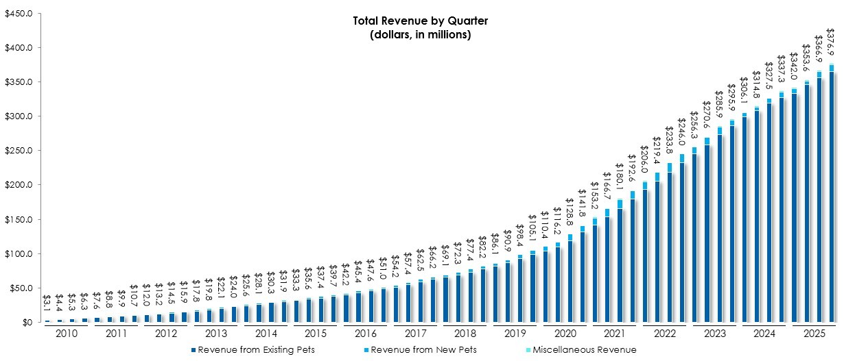 revenue-chart Trupanion Reports Fourth Quarter & Full Year 2025 Results
