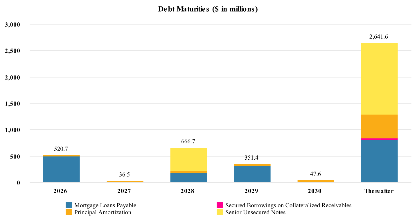 image1 Sun Communities Reports 2026 First Quarter Results
