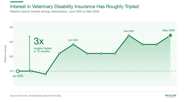 set-for-life-insurance Interest in Disability Insurance for Veterinarians Triples in 12 Months