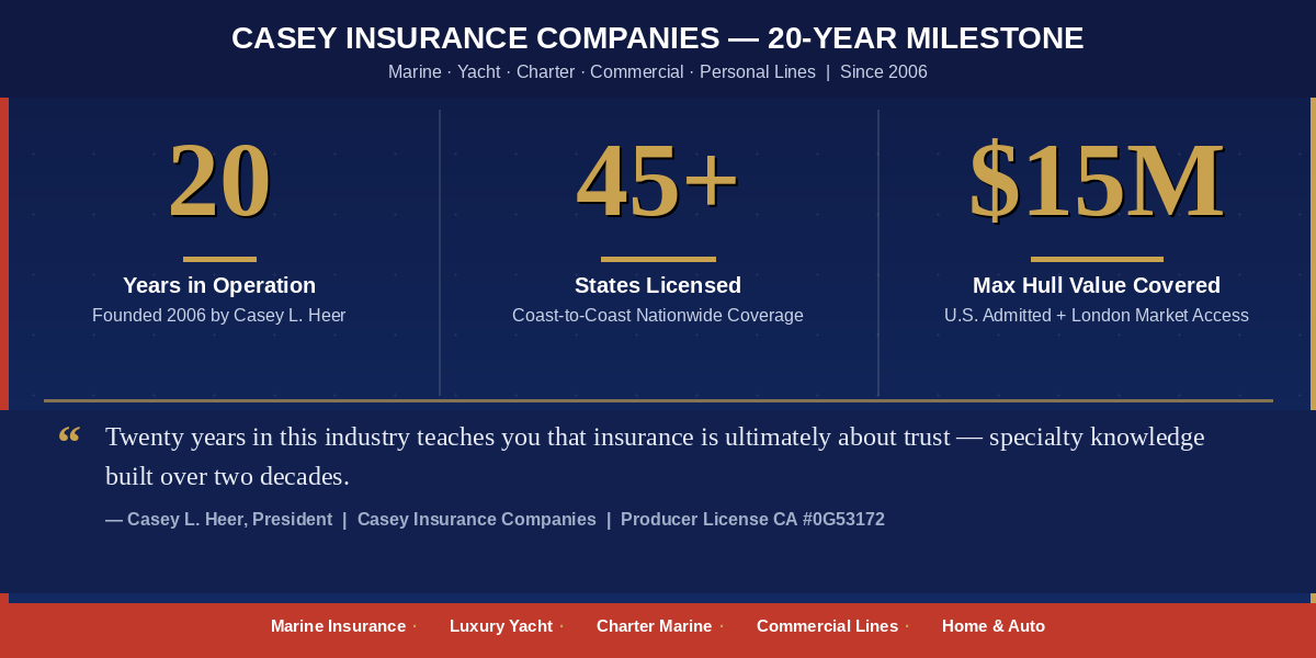 image1-1 Casey Insurance Companies Marks 20 Years as a Nationwide Marine & Commercial Insurance Broker