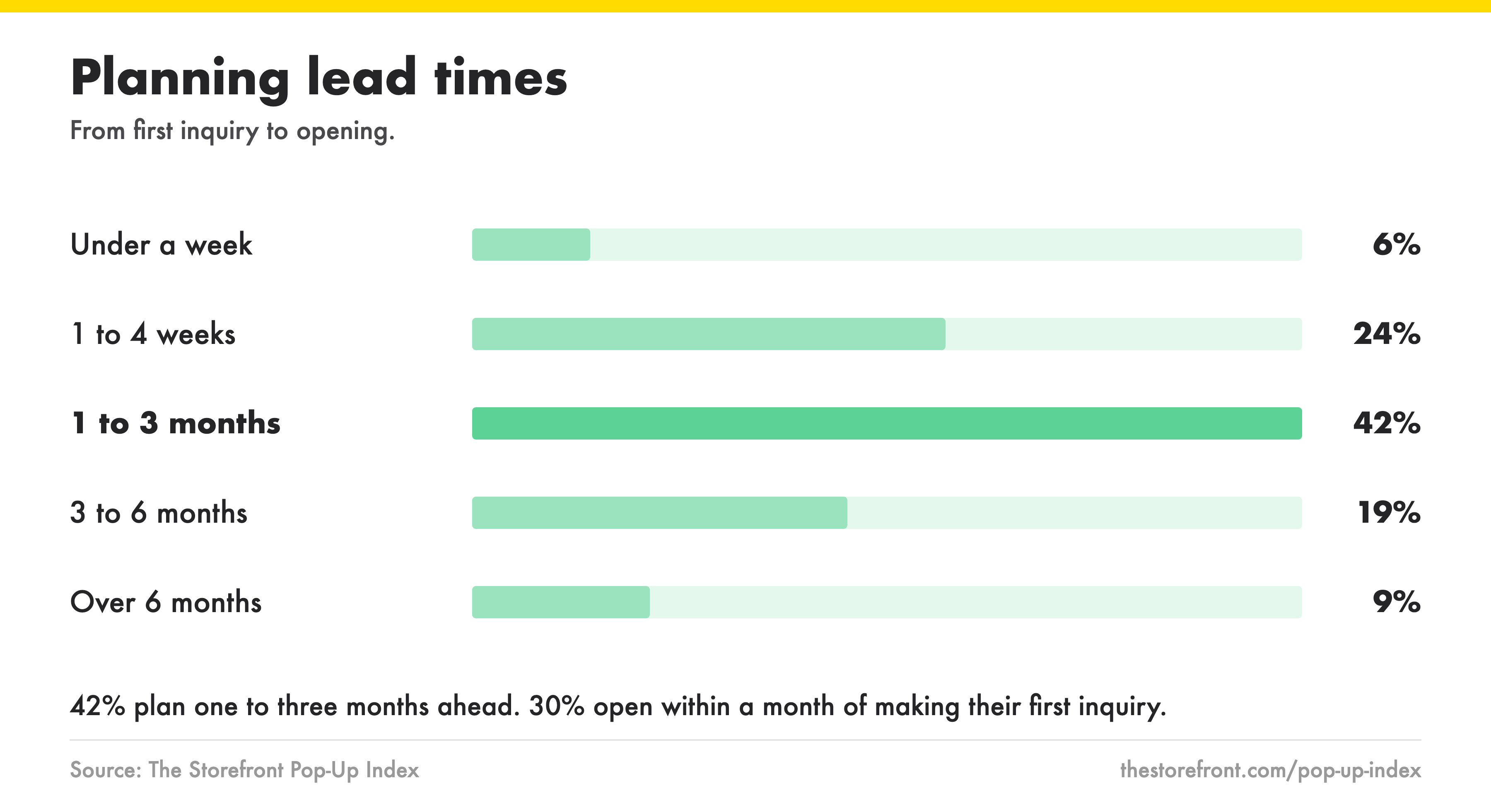 popup-index-2026-07-31-lead-time Storefront Research Names September the Most Requested Month of the Year to Open a Pop-Up Shop, With More Than Twice the Demand of August