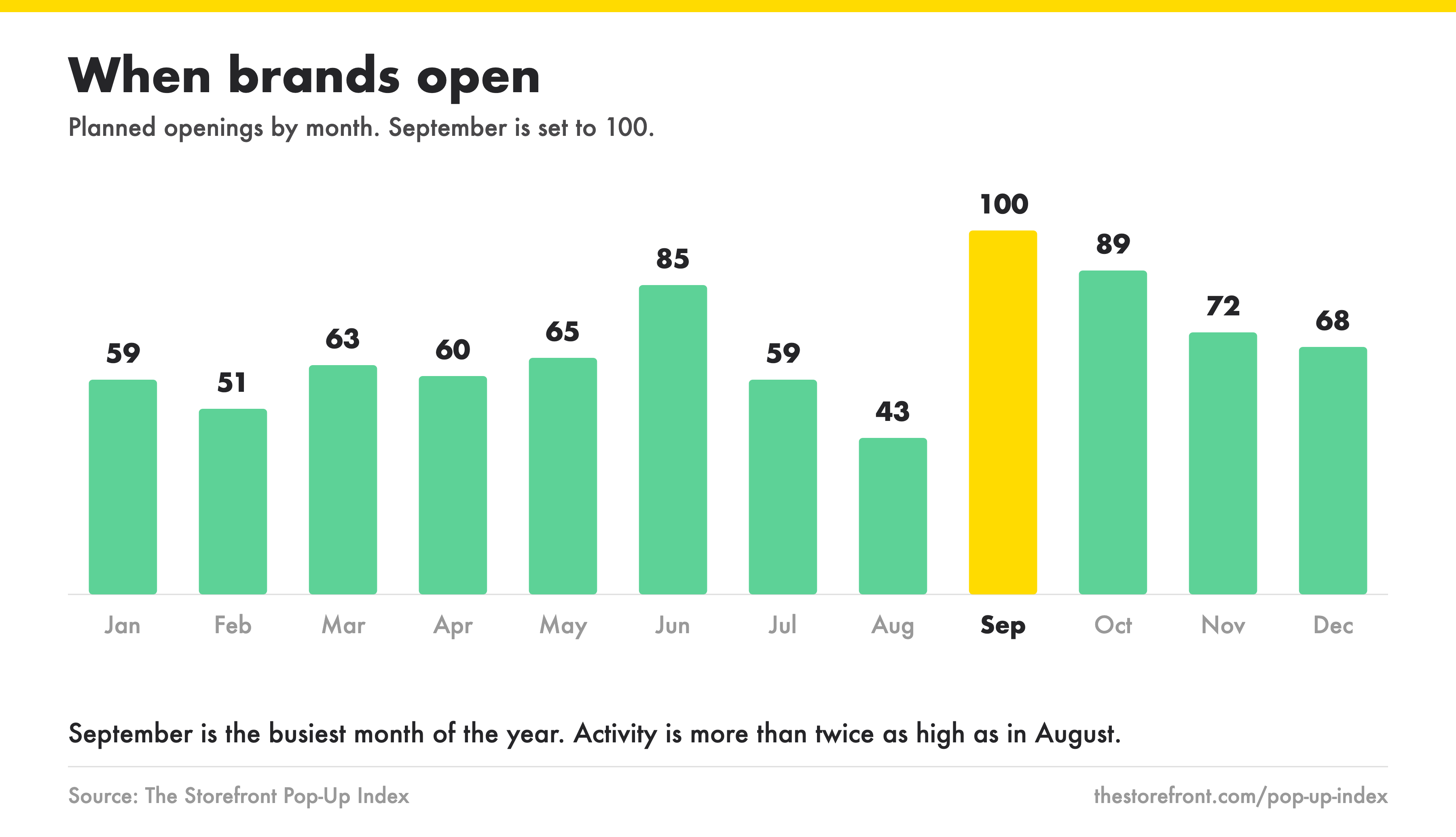 popup-index-2026-07-31-seasonality Storefront Research Names September the Most Requested Month of the Year to Open a Pop-Up Shop, With More Than Twice the Demand of August