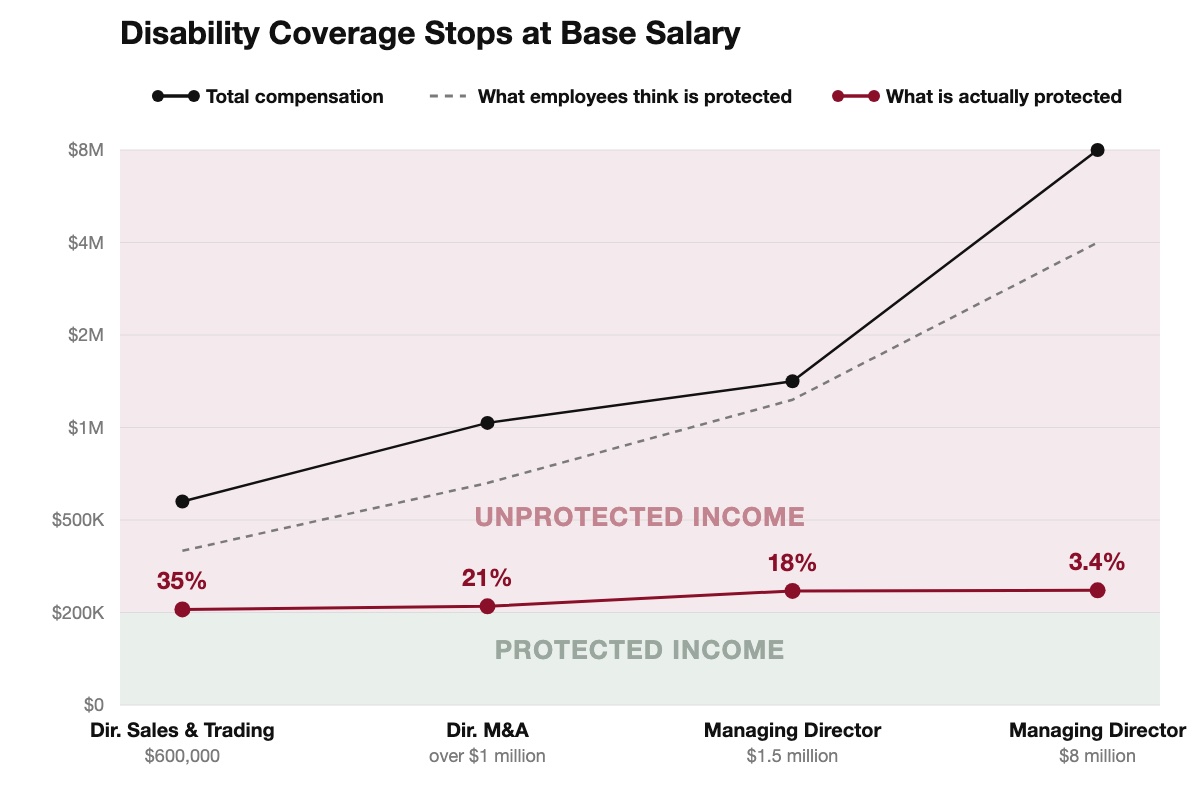 disability-insurance-financial-services-executives-base-salary-vs-total-compensation Disability Insurance for Financial Services Executives Excludes Bonus and Equity Compensation, Report Finds